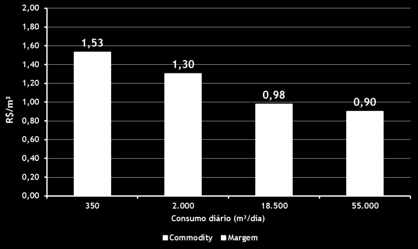 Segmento Cogeração CEG Segmento Cogeração Comparativo das Tarifas de GN para o Segmento Cogeração CEG Tarifa limite Tarifa limite Classe m³/mês COM Impostos SEM Impostos R$/m³ R$/m³ 1 0 200 3,4564