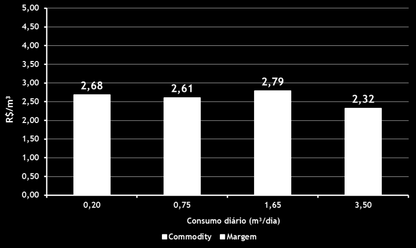 Segmento Residencial Comparativo das Tarifas de GN para o Segmento Residencial CEG Classe CEG Segmento Residencial Tarifa limite m³/mês COM Impostos R$/m³ Tarifa limite SEM Impostos R$/m³ 1 0 7