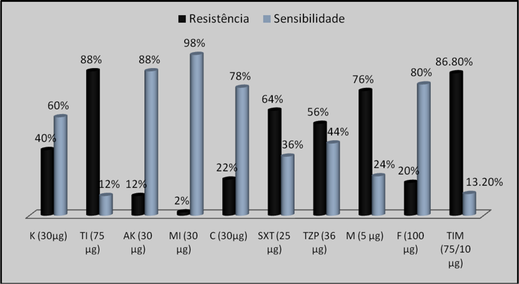 29 CAPÍTULO IV- ANÁLISE E INTERPRETAÇÃO DOS RESULTADOS 4.1. Apresentação de resultados 4.1.1. Leitura do Teste de Sensibilidade Antimicrobiana (T.S.A) A média da Prevalência de Staphylococcus aureus resistentes à Meticilina no período de Fevereiro a Maio foi de 76%.