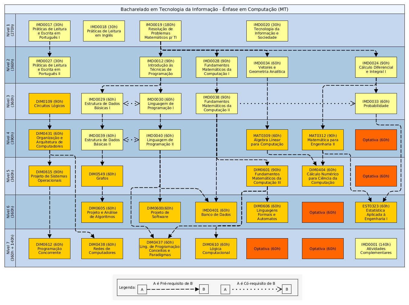 Figura 6 - Representação gráfica da estrutura curricular da Ênfase em Ciência da Computação do BTI 9.3.