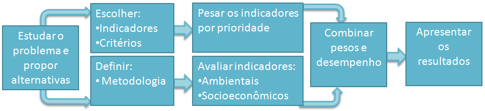 15 iv. Normalizar os indicadores e realizar análise de dados Nessa etapa os dados obtidos são tratados de forma a serem comparáveis e analisados segundo os pesos determinados na etapa anterior. v.