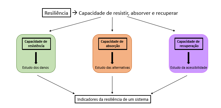 28 Figura 8: As capacidades para estudar a resiliência em um sistema (Fonte: adaptado de Lhomme et al.