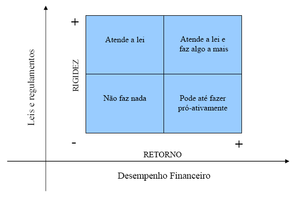 Para Reis (2002), as empresas possuem duas motivações para adotarem um SGA, a primeira está relacionada ao desempenho financeiro e consequentemente através do retorno do investimento.