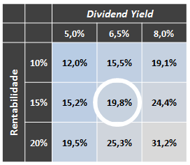 Figura 2 - Caso Ilustrativo de Fundo Pagando Dividendos vs. Fundo Reinvestindo Dividendos Fonte: Elaborado pela Gestora da carteira do FUNDO.