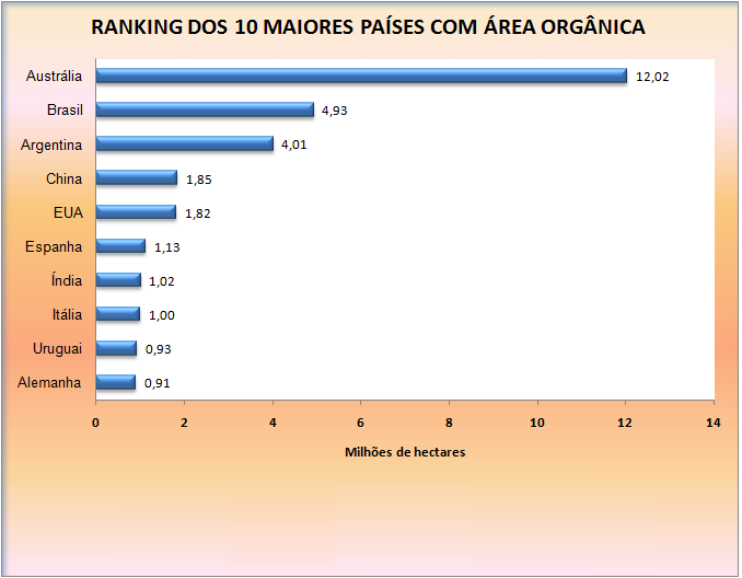GRÁFICO 1 - RANKING DOS PRINCIPAIS PAÍSES COM ÁREA ORGÂNICA Fonte: Brasil, Censo Agropecuário 2006, IBGE.