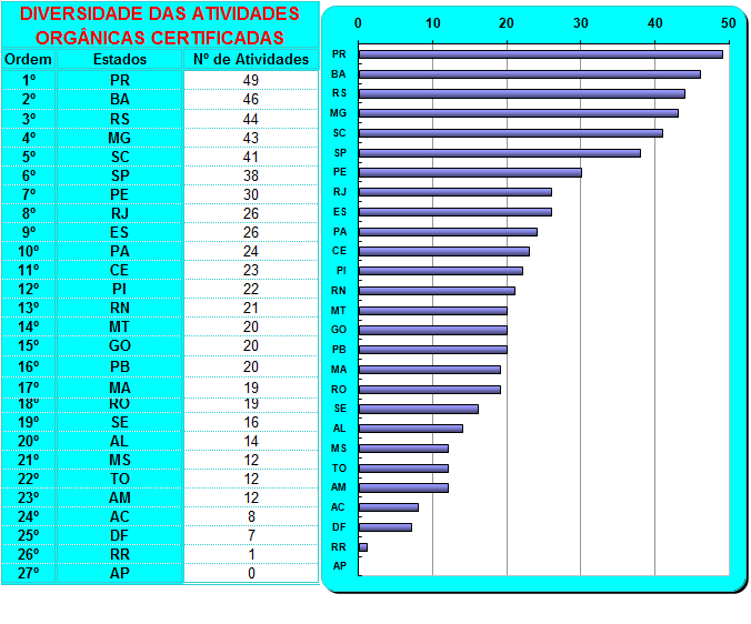 Com relação à diversidade das atividades certificadas, destaca-se o Paraná que concentra o maior número de atividades orgânicas certificadas no país (Gráfico 8).