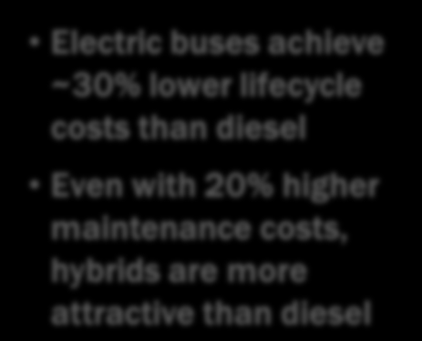 Lifecycle costs of hybrid and electric buses are lower than costs for diesel buses due to preferential financing options Lifecycle Costs ( 000 BRL, 10-Year Net Present Value) São Paulo 100 217 613 29