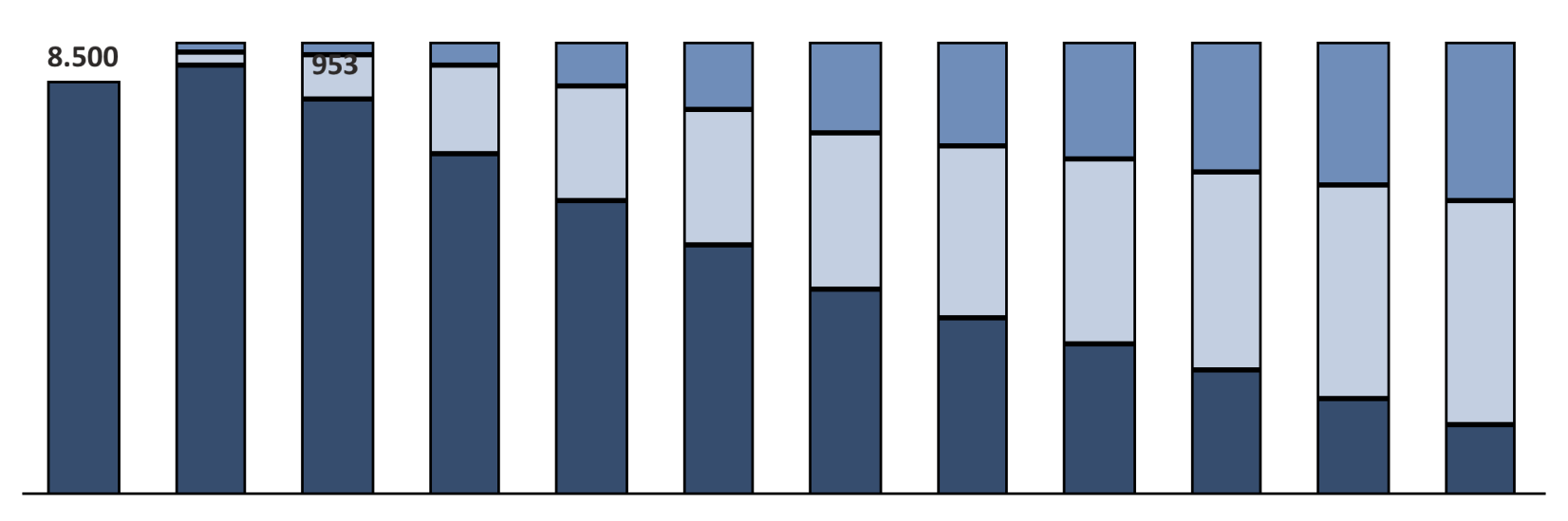 São Paulo uptake: Fleet conversion will be required to meet mandates of Climate Change Law by 2018 Potential Fleet Transition in São Paulo, 2013-2023 (Illustrative High Uptake Scenario) São Paulo