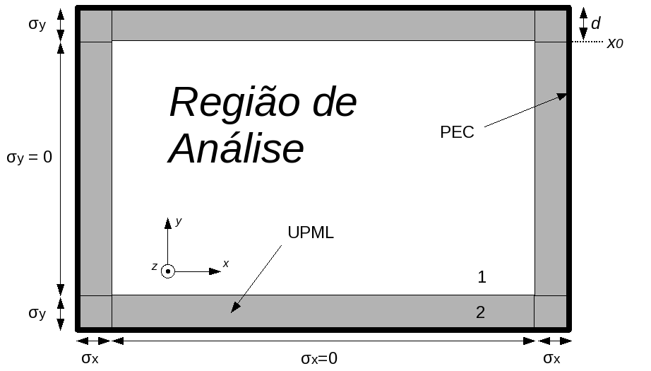 Figura 3: Representação esquemática de uma região de análise com implementação da UPML.