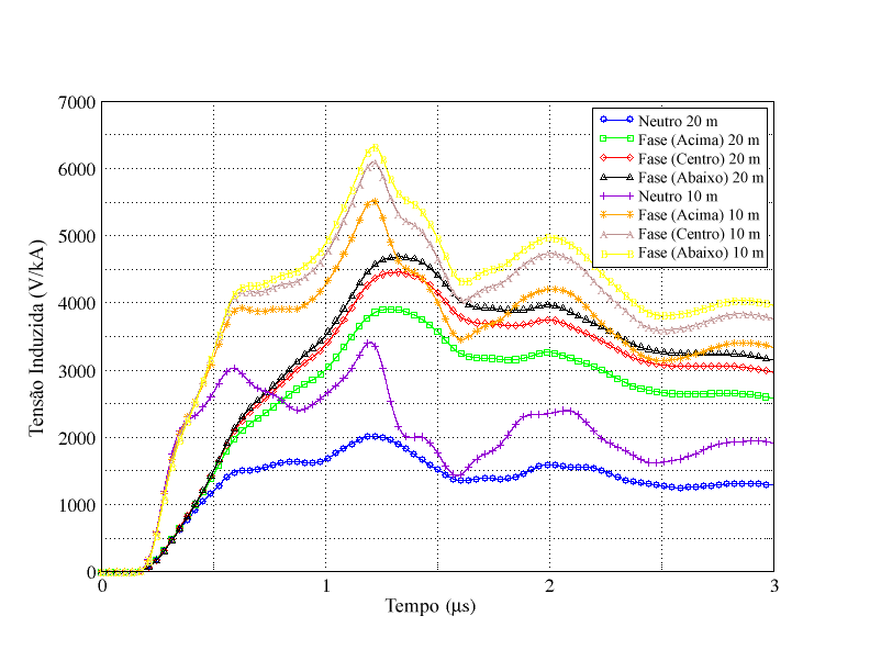 Figura 50: Resultados obtidos para o Caso VI. tenta reduzir a tensão induzida tanto nas fases quanto nos neutros do sistema analisado. Na Fig.