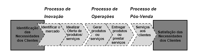 39 Figura 10 - O modelo da Cadeia de Valores Genérica Fonte: Adaptado Kaplan e Norton (1997). Verifica-se que, ao identificar o mercado, adentra-se no processo de inovação para identificar o mercado.