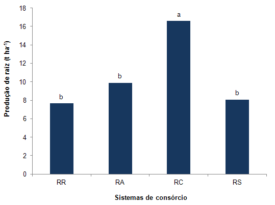 contribuir com a redução dos custos de produção, sem reduzir significativamente a produção da alface.