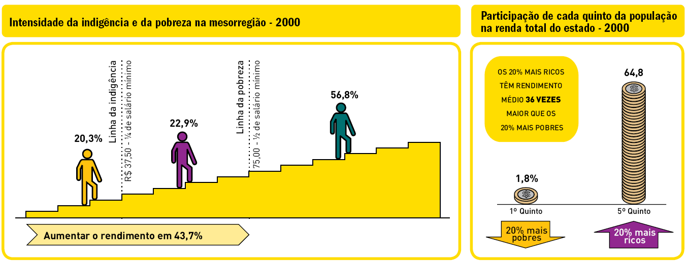 Figura 08: Linha de pobreza na mesorregião 2000 Fonte: IBGE Censo Demográfico 2000 A intensidade da pobreza, em 2000, atingiu 43,7%, o que representou uma redução de 0,1% em relação a 1991.