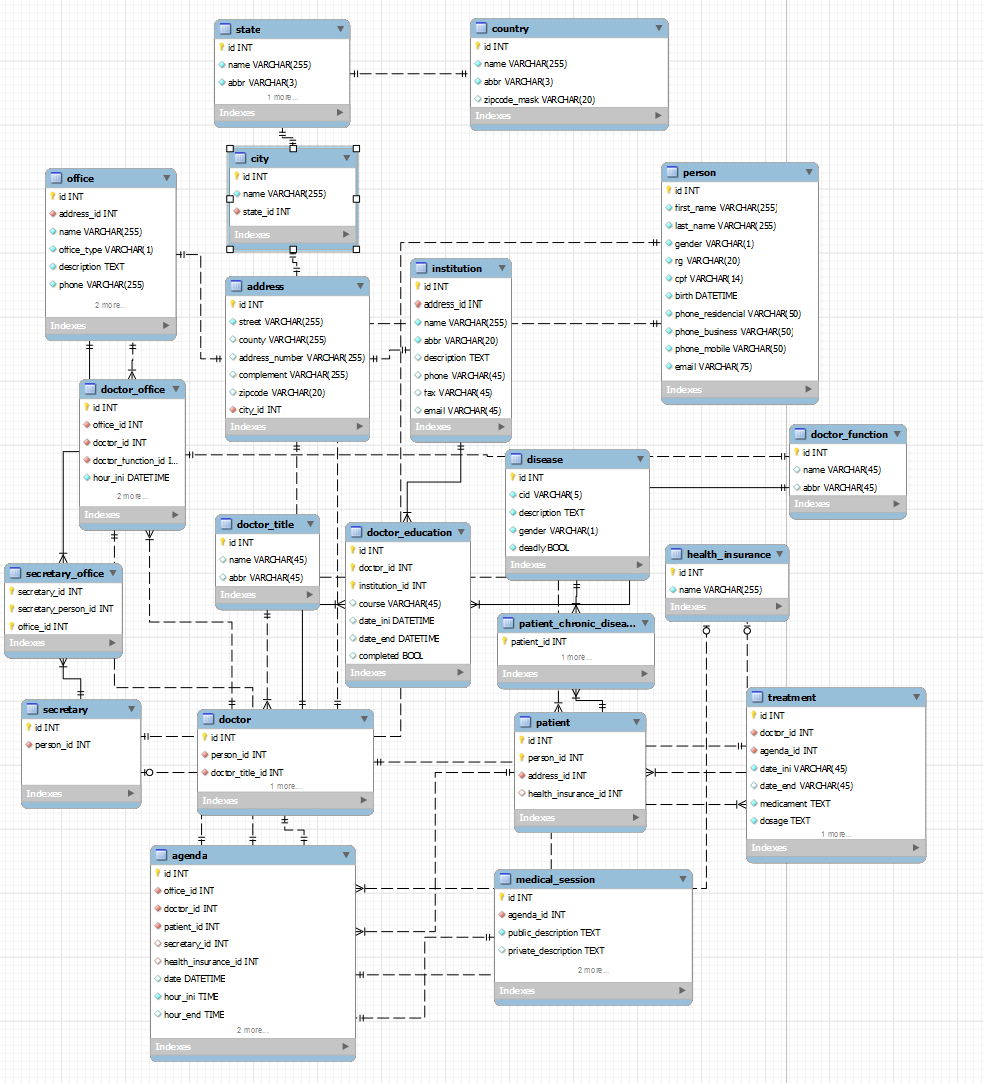 71 um schema com o nome de DocTouche. Figura 3 - Diagrama Entidade Relacionamento do Banco de Dados Fonte: Elaboração dos autores (2013) 9.3.2 Estrutura do Projeto Implementado O Django segue uma estrutura bem definida de arquivos.