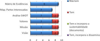 Figura 18 - Análise da Sustentabilidade do Negócio - Antes do TEAR (Set/2007) Nos dados apresentados na figura 17, apenas 22% das fazendas possuía um plano de negócio com visão, missão e valores