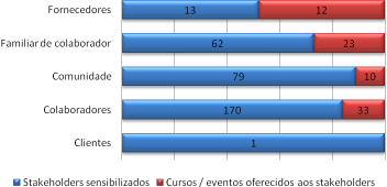 Desenvolvimento de produtos/serviços com aspectos e critérios sócio-ambientais Prática de realização de eventos com aspectos e critérios sócioambientais - 09-04 Avaliação formal dos funcionários - -