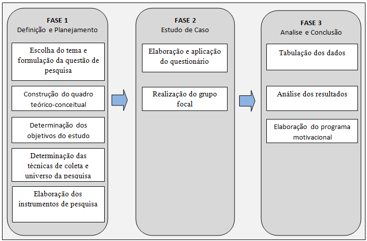 Figura 9 - Etapas da Pesquisa Fonte: Elaboração Própria A seguir será apresentado em detalhes o desenvolvimento de cada uma das etapas que compõem esta pesquisa. 4.4.1.