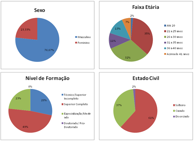 Do grupo que respondeu aos questionários, 12 foram selecionados para participar grupo focal. O Gráfico 1 apresenta a distribuição da população por sexo, faixa etária, nível de formação e estado civil.