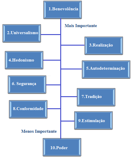 Figura 11 - Modelo hierárquico dos dez tipos motivacionais da população Fonte: Elaboração própria, com dados do estudo de caso A Figura 11 apresenta a estrutura hierárquica dos valores da equipe