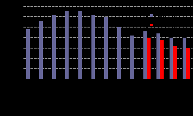 Mercado em 2007 e Perspectivas para 2008 Commodities Preços Commodities Grãos: Milho, Soja, Trigo Softs: Café, Açúcar, Laranja Dinâmica do mercado em 2007 - Demanda Valorização do preço dos grãos