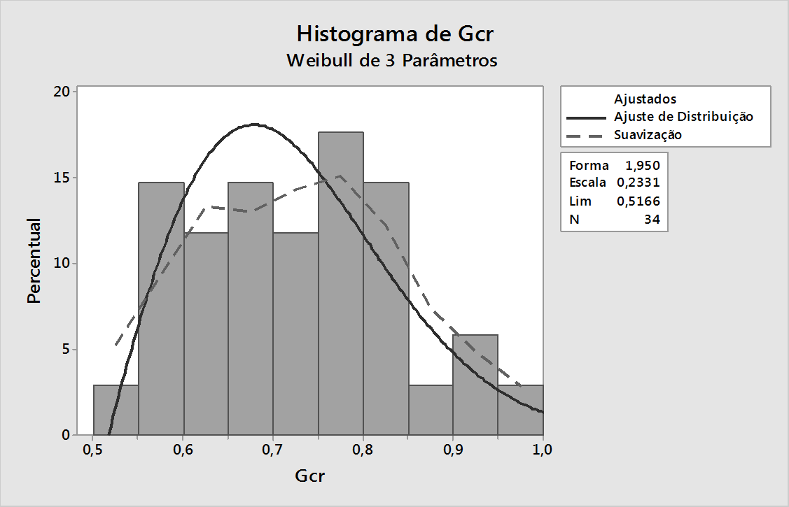 63 contradições e comparar com a distribuição de Weibull três parâmetros, figura 42. Figura 42. Curva de suavização dos graus de certeza real.