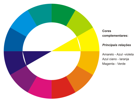 241 O amarelo e o azul-violeta representam o contraste máximo entre cores puras no contraste de intensidades. O ciano e o laranja representam o contraste máximo de cores quentes e frias.