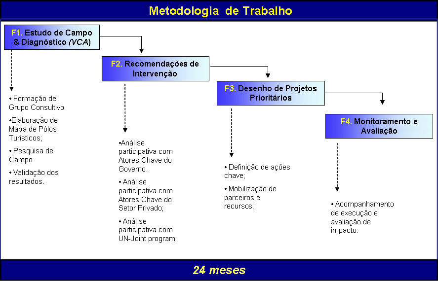 Para alcançar os objetivos definidos neste trabalho, a SNV veio aplicar uma proposta metodológica de trabalho própria, estruturada em 4 Fases.