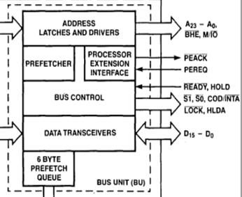 2 Unidade de Barramento (Bus Unit) Transmit the physical address over address bus A 0 A 23. Instruction Pipelining. Prefetcher module in the bus unit performs this task of prefetching.