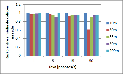 5.3 Resultados 45 (a) Cache regular. (b) Cache oportunista.