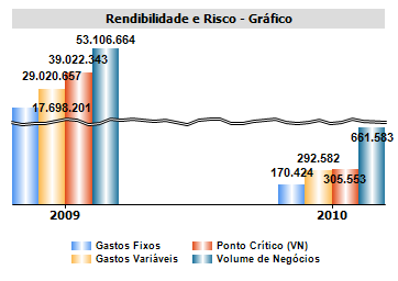 Análise integrada da rendibilidade, com a demonstração da rendibilidade dos capitais próprios pelo modelo de Dupond; Demonstração dos Resultados Funcional; Rendibilidade e Risco (mapa e gráfico), com