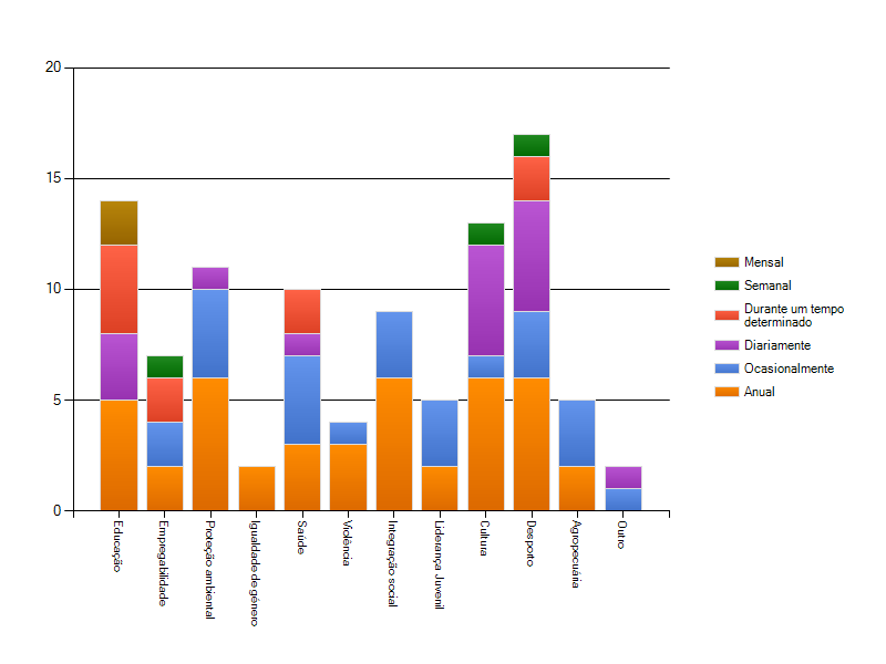 Áreas de actuação Inquérito sobre a vida das Organizações Não-Governamentais do Tarrafal - Com as respostas dadas a esta pergunta pode-se concluir que a maioria das associações estão ativas lá onde o