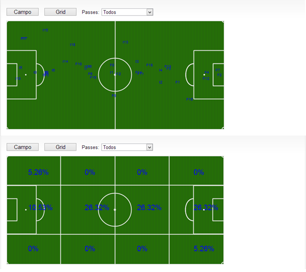 35 Figura 4.8 Indicativo de espalhamento e posse de bola para o jogador específico. Existem outras funcionalidades disponíveis no módulo administrador que não foram exemplificados neste capítulo.