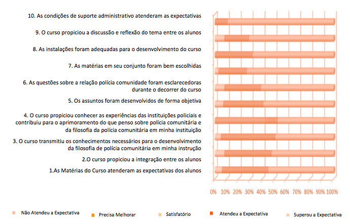 instalações foram adequadas para o desenvolvimento do curso e o curso propiciou a discussão e reflexão do tema entre os alunos.