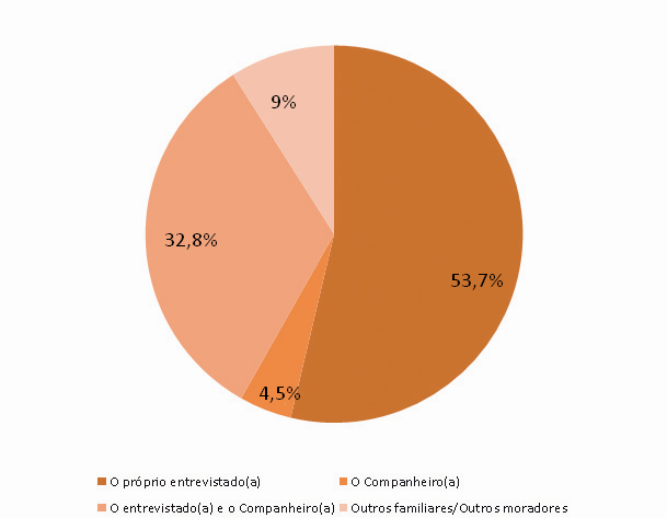 Grafico 6 - Principal responsável pela manutenção da família (%) - Canoas/RS Em relação à renda individual mensal dos entrevistados observa-se que a maior parte dos respondentes se concentra na faixa