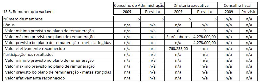 13.3. Em relação à remuneração variável dos 3 últimos exercícios sociais e à prevista para o exercício social corrente do conselho de administração, da diretoria estatutária e do conselho fiscal 13.4.