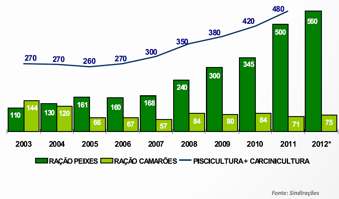 AQUICULTURA: EVOLUÇÃO DA PRODUÇÃO (mil