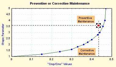15 III - Intervalo de manutenção preventiva Valores: quando: As seguintes equações serão usadas: # Existe um tempo finito para executar manutenção preventiva