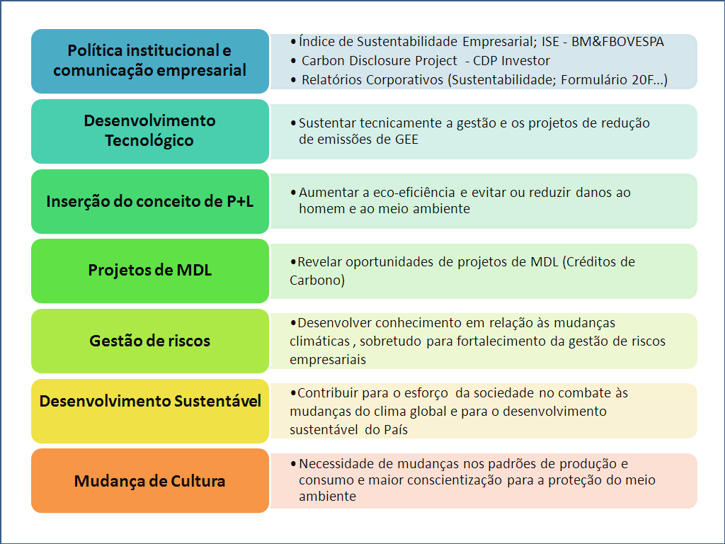 Inventários Corporativos de Emissões de