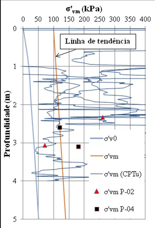 Os ensaios CPTu foram também utilizados na determinação da resistência não-drenada, através da formulação estabelecida pela equação (3), sendo N kt = 14 (valor obtido por correlação com os ensaios de