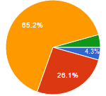 Figura 3. Percentual dos entrevistados que conhecem as metodologias de dimensionamento de pavimentos flexíveis.