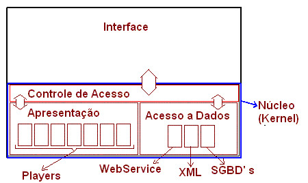 Estrutura