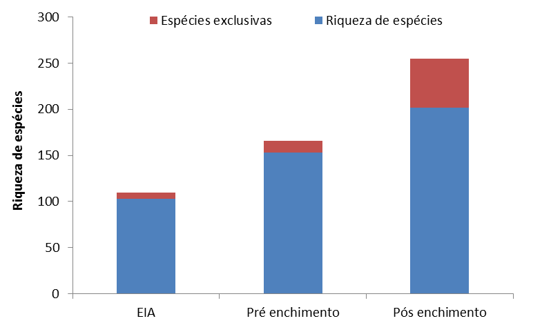 Figura - iqueza de espécies e número de espécies exclusivas de aves registradas no Estudo de Impacto mbiental (EI) e nos estudos de monitoramento pré-enchimento e pós-enchimento do reservatório da