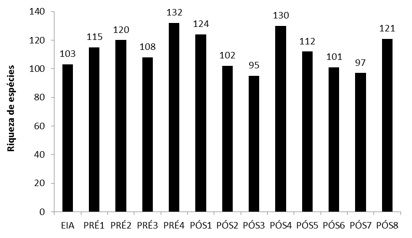Figura - iqueza de espécies de aves registradas no Estudo de Impacto mbiental (EI) e nas campanhas de monitoramento pré-enchimento (É) e pós enchimento (ÓS) do reservatório da UHE São Domingos,