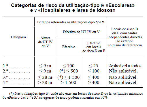 UT VIII UT VI e IX UT XI UT XII Altura da utilização-tipo, número de pisos abaixo do plano de referência e efectivo Espaço coberto ou ao ar livre, altura da utilização-tipo, número de pisos abaixo do