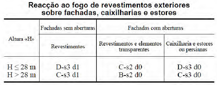 situados em pisos sucessivos da mesma prumada, pertencentes a compartimentos corta-fogo distintos, devem ter uma altura superior a 1,1m.