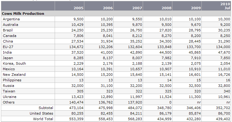 SUÍNOS O negócio do setor de suínos também está localizado apenas nos EUA que possui a terceira maior população de suínos comerciais do mundo.