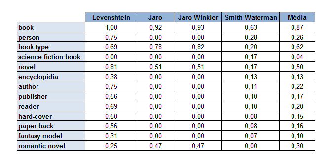 Figura 18 - Grafo da ontologia Books Abaixo, segue a tabela resultante da aplicação das métricas Levensthein, Jaro, Jaro Winkler e Smith Waterman utilizadas para comparar o termo Bok com cada uma das