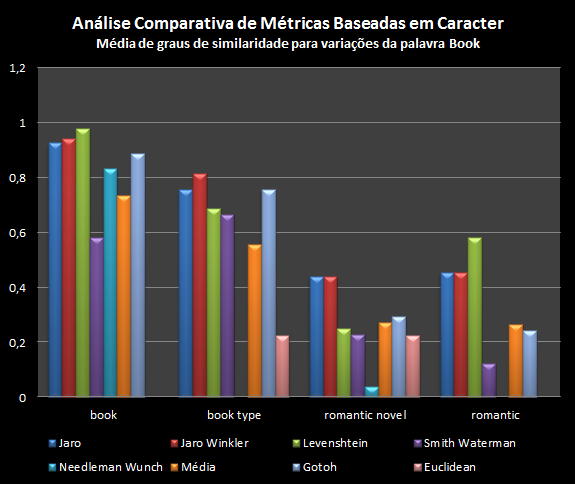 Seguindo a lógica de comparação apresentada no trabalho de [Gondim, 2006], gerou-se então um gráfico comparativo, Figura 19, para o auxílio na identificação das métricas de melhor resultado.