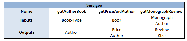 O resultado ideal para a busca do termo Romantic Book entre as classes apresentadas seria um nível mais alto de confiança para as classes Book e Romantic, e níveis mais baixos para as demais classes