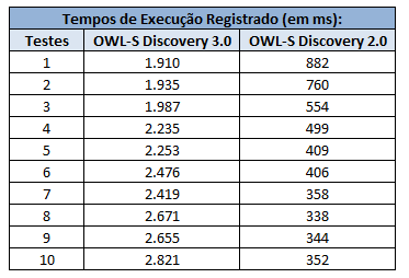 Tabela 7 Análise Comparativa do Tempo de Execução do OWL-S Discovery 3.